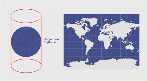 Cylindrical Projection